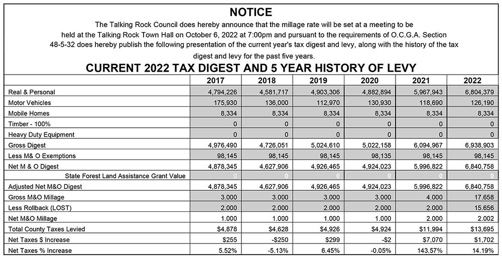 Talking Rock 5 Year History - Millage Rate to be Set October 6, 2022 at 7 pm